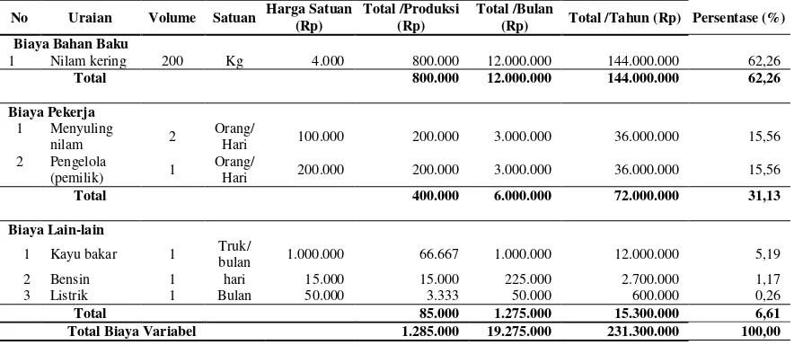Tabel 3.  Rincian Biaya Variabel Pada Agroindustri Penyulingan Minyak Nilam Bapak Ferry 