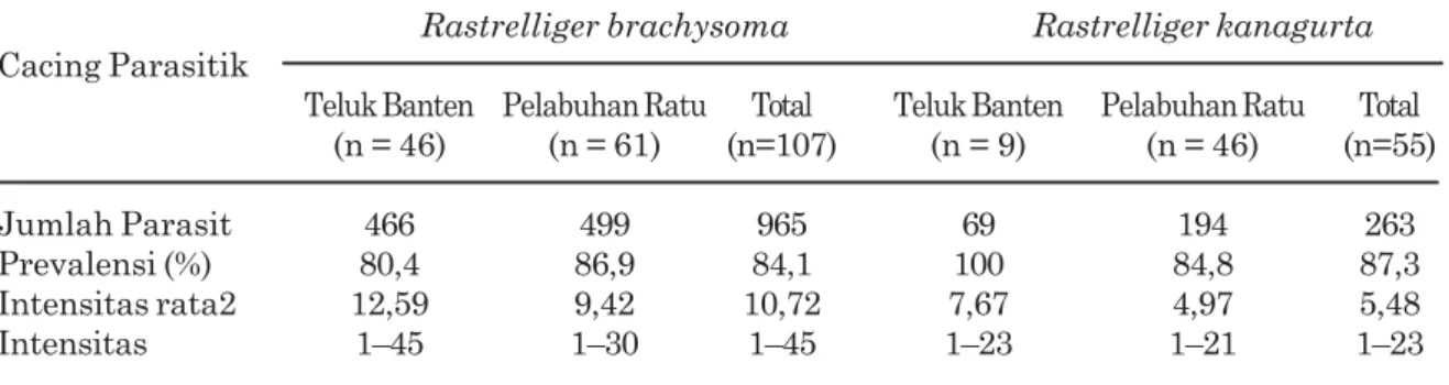 Tabel 2. Intensitas dan prevalensi Lecithochirium sp.