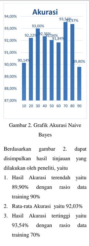 Gambar 2. Grafik Akurasi Naive  Bayes 