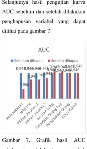 Gambar  7.  Grafik  hasil  AUC  sebelum dan setelah dihapus variabel  Berdasarkan  gambar  7  dapat  disimpulkan  hasil  tinjauan  yang  dilakukan oleh peneliti, yaitu  