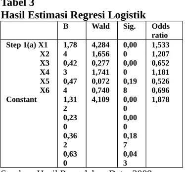 Tabel 1Test Hosmer dan Lemeshow                 X3                 X4
