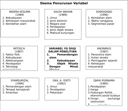 Gambar 1Skema Penurunan Variabel
