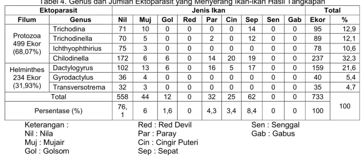 Tabel 4. Genus dan Jumlah Ektoparasit yang Menyerang Ikan-ikan Hasil Tangkapan