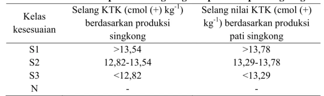 Tabel 12. Selang nilai KTK untuk berbagai kelas kesesuaian lahan  berdasarkan produksi singkong dan produksi pati singkong  Kelas 