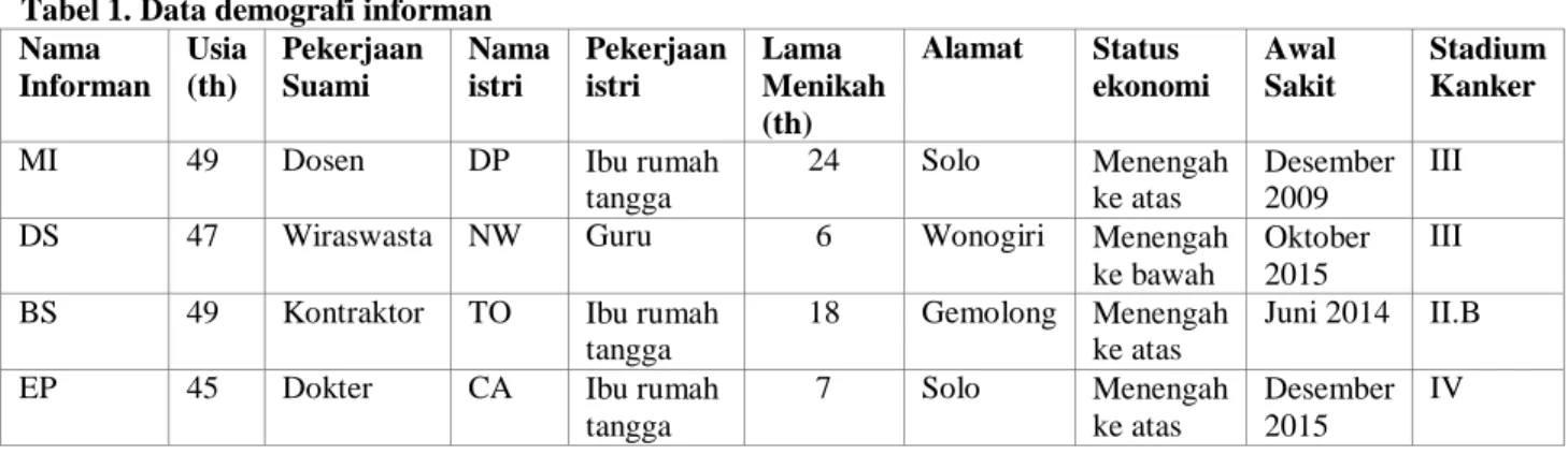 Tabel 1. Data demografi informan  Nama  Informan  Usia (th)  Pekerjaan Suami  Nama istri  Pekerjaan istri  Lama  Menikah  (th)  Alamat  Status  ekonomi  Awal Sakit  Stadium Kanker 