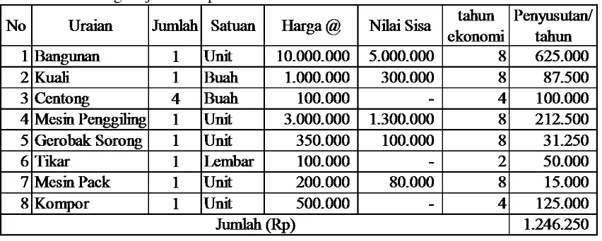 Tabel  1. Biaya tetap pada Usaha Kopi Tubruk Gayo di Desa Conto Kecamatan Timang Gajah Kabupaten Bener Meriah 