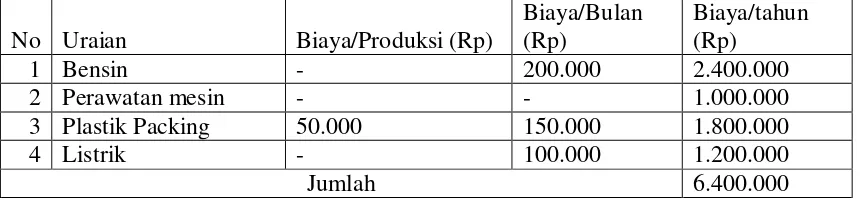 Tabel 5. Rata-rata Komponen Biaya Variabel pada usaha produksi Bubuk Kopi Tubruk Gayo di Desa Conto Kecamatan Timang Gajah Kabupaten Bener  Meriah