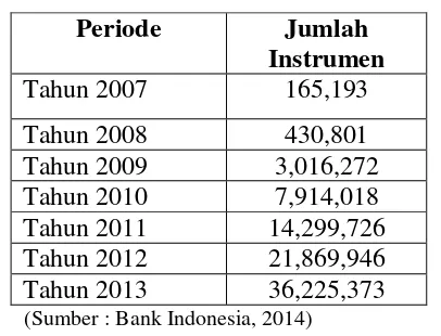 Tabel 2.1 Jumlah Penggunaan Uang Elektronik di Indonesia 