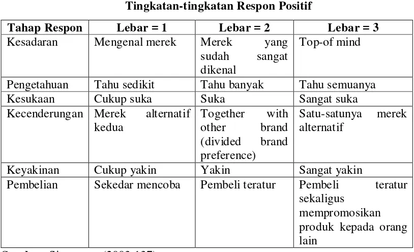 Tabel 2.1 Tingkatan-tingkatan Respon Positif 