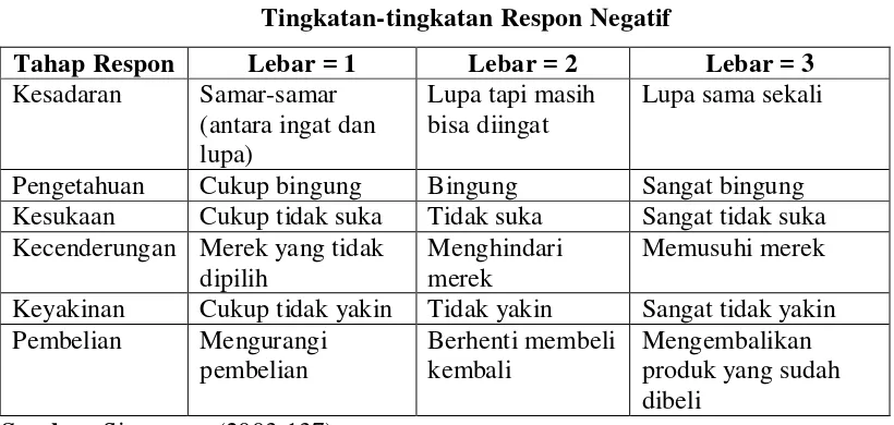 Tabel 2.2 Tingkatan-tingkatan Respon Negatif 