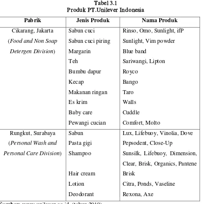 Tabel 3.1 Produk PT.Unilever Indonesia 