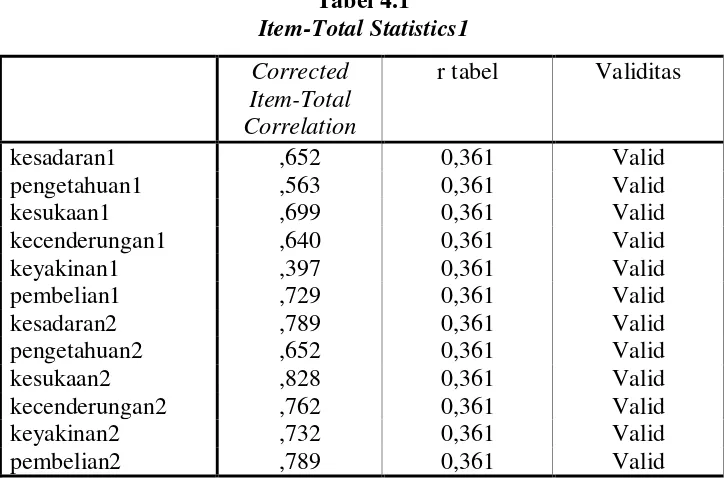 Tabel 4.1 Item-Total Statistics1 