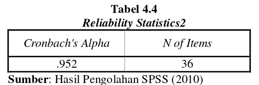 Tabel 4.4 Reliability Statistics2 