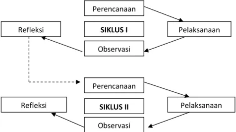 Gambar 1. Rancangan Penelitian Tindakan Kelas (Arikunto, et all, 2006) 