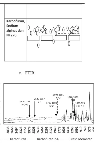 Gambar  9.  Spektrum  FTIR  dari  membran  NF270  baru  dan  membran  fouling  (karbofuran dan karbofuran+sodium alginat) 