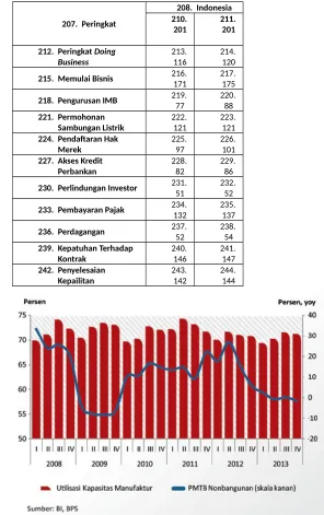 Tabel 3.3. Indikator Kemudahan Berusaha di Indonesia