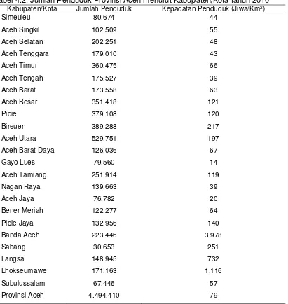 Tabel 4.2. Jumlah Penduduk Provinsi Aceh menurut Kabupaten/Kota tahun 2010 