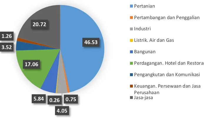 Tabel 4.3. Distribusi PDRB Atas Dasar Harga Konstan 2000 Menurut Lapangan Usaha Provinsi Aceh Tahun 2009 – 2013 (persen) 