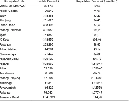 Tabel 4.8. Jumlah Penduduk Provinsi Sumatera Barat menurut Kabupaten/Kota tahun 2010 