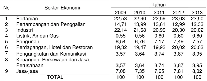 Tabel 4.27.  Distribusi PDRB Atas Dasar Harga Konstan 2000 Menurut Lapangan Usaha Provinsi Kepulauan Bangka Belitung Tahun 2009 – 2013 (persen) 