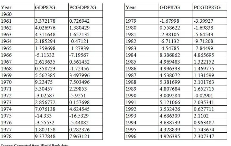 Tabel diatas adalah tabel data GDP riil Ghana (GDP87G) dan pendapatan perkapita riil 