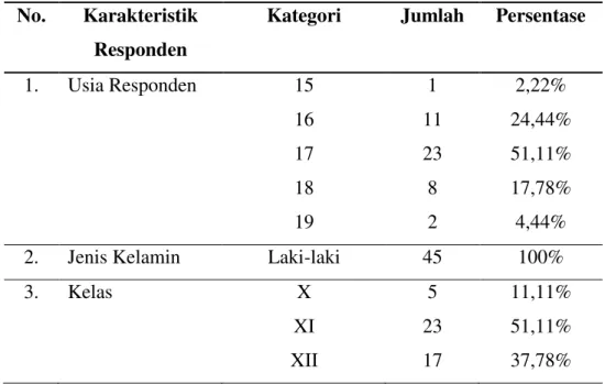 Tabel 1. Distribusi Karakteristik Responden Penelitian   No.  Karakteristik 
