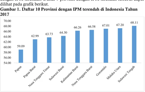 Gambar 1. Daftar 10 Provinsi dengan IPM terendah di Indonesia Tahun  2017 