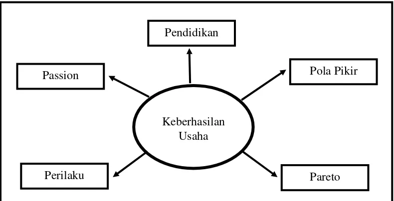 Gambar 2.4 Faktor-faktor yang mempengaruhi keberhasilan usaha 