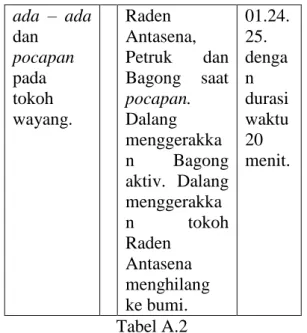 Tabel A.2 ini menunjukkan aktivitas dalang  dalam  adegan  bertemu  antara  tokoh  Bagong dan Raden Antasena, disini dalang  melakukan  dhodhogan  dialog  para  tokoh  dengan  menggunakan  cempala  tangan 