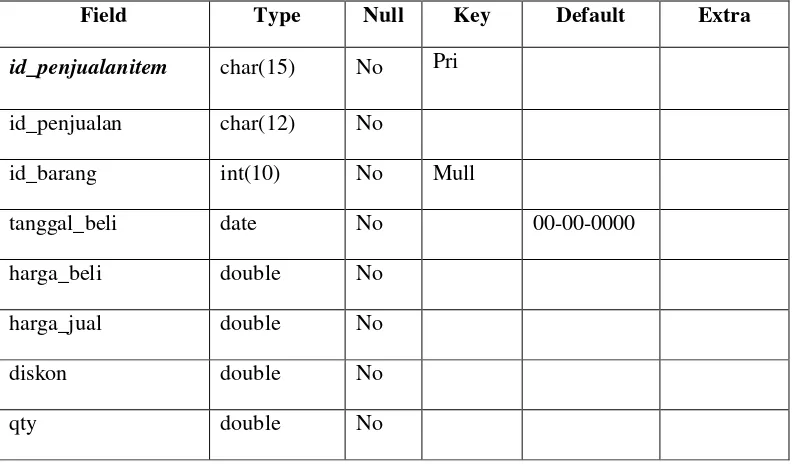 Tabel 3.12 Struktur Tabel tpenjualanitem 