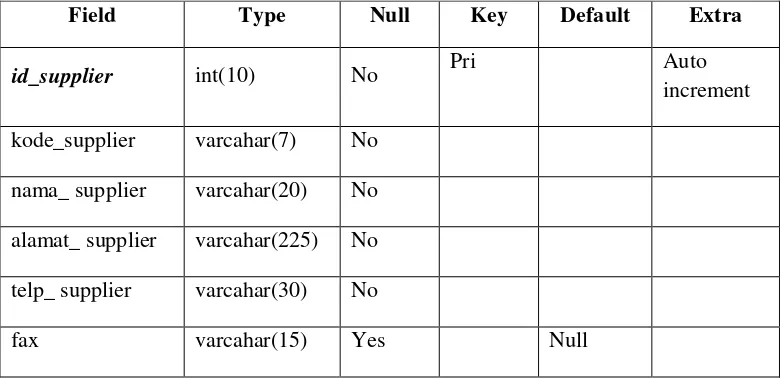 Tabel 3.15 Struktur Tabel tsupplier 