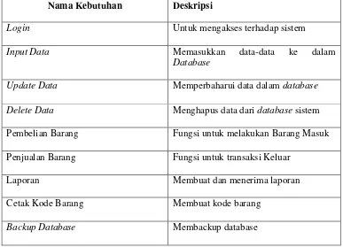 Tabel 3.20  Deskripsi Kebutuhan Fungsional 
