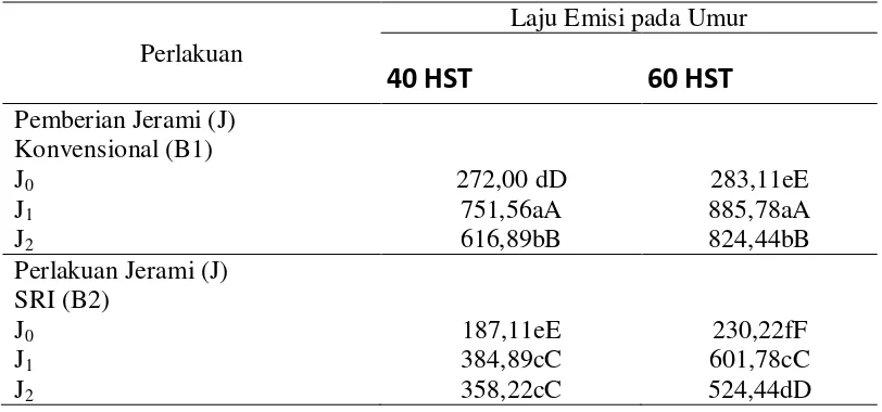 Tabel 1. Rataan laju emisi  CO2 (mg/m3/jam)  akibat pengaruh teknik budidaya dan pemberian jerami pada umur  40 dan 60 HST 