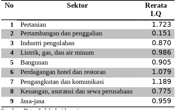 Tabel 1.2Rata-Rata Nilai LQ Provinsi Sumatera Utara (1996-2011)