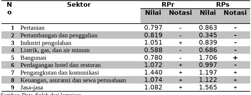 Tabel Koefisien MRP Provinsi Sumatera Utara
