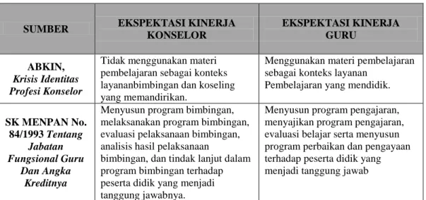 Tabel 2.1 Perbedaan Ekspektasi Kinerja Konselor dengan Ekspektasi  Kinerja Guru 