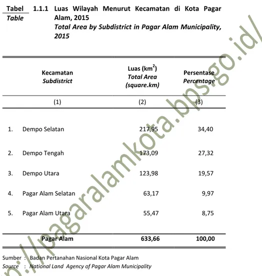 Tabel  1.1.1 Luas  Wilayah  Menurut  Kecamatan  di  Kota  Pagar  Alam, 2015 