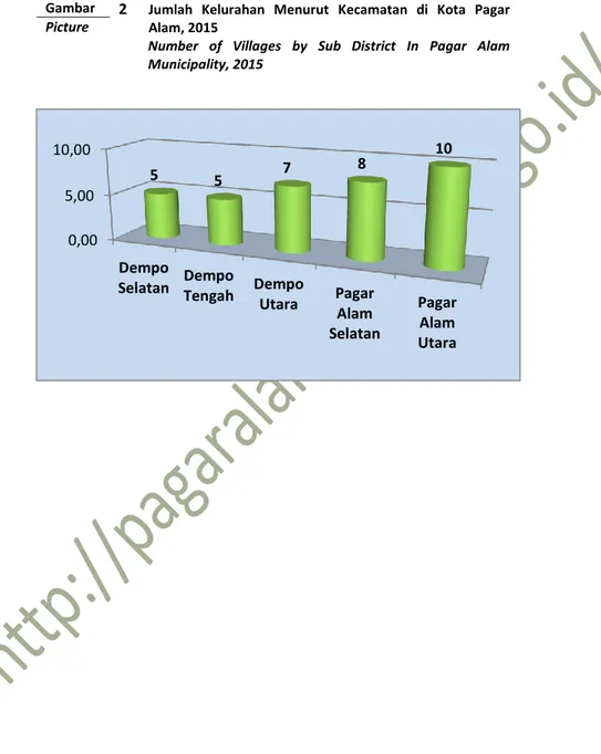 Gambar  2  Jumlah  Kelurahan  Menurut  Kecamatan  di  Kota  Pagar  Alam, 2015 