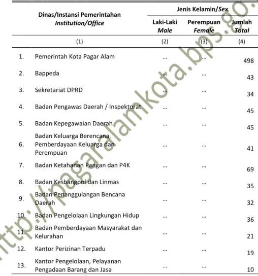 Table  Number of Civil Servants by Institution/Office and Sex in  Pagar Alam Municipality, 2015 