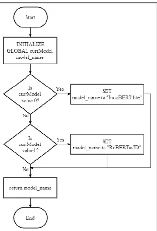Gambar 3.7. Flowchart Get Current Model 