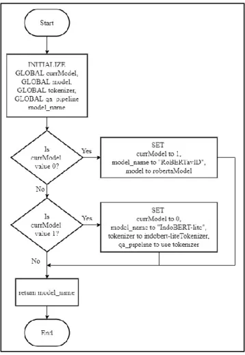 Gambar 3.8. Flowchart Change Model 