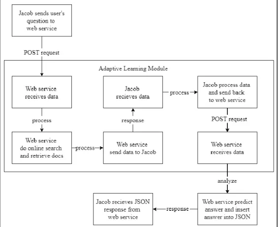 Gambar 3.4. Alur kerja web service 