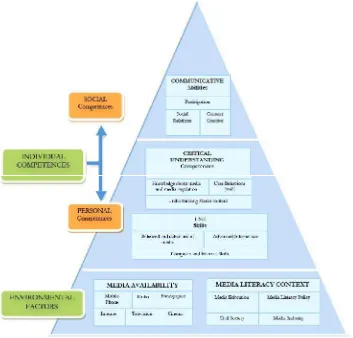 Gambar 2.3 Struktur dari kriteria penilaian literasi mediaSumber: Celot (2010)