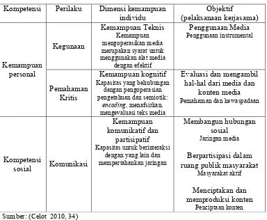 Tabel 2.1Kompetensi Individu dan Sosial