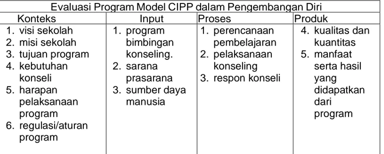 Tabel  Matrik  CIPP  Dalam  Pelaksanaan pelaksanaan bimbingan  konseling  ditinjau  dari  PP  No  27 