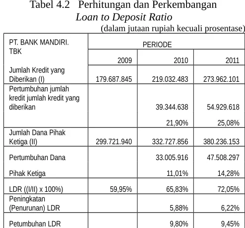Tabel 4.1   Perhitungan dan Perkembangan 