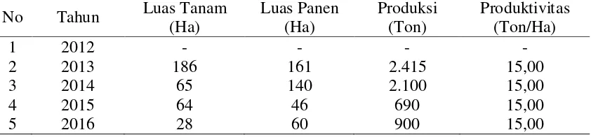 Tabel 1. Luas Tanam, Luas Panen dan Produksi Tanaman Singkong di Kabupaten Pidie, tahun 2012-2016 