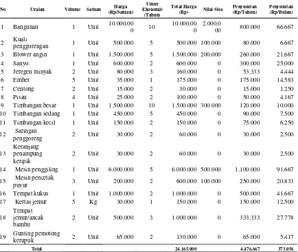 Tabel 3. Biaya Penyusutan Bangunan dan Peralatan pada Agroindustri Keripik Puyur      Bapak Mustafa per Bulan 