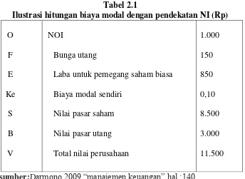 Tabel 2.2 Ilustrasi hitungan biaya modal dengan pendekatan NI (Rp) 