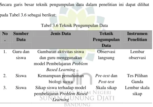 Tabel 3.6 Teknik Pengumpulan Data  No